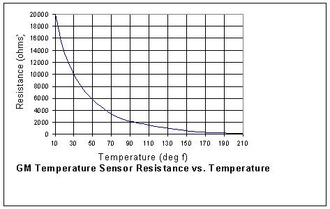 20k Temp Sensor Chart